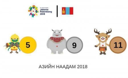 Монгол Улс Азийн наадмаас 25 медаль хүртэж 16-р байрт шалгарлаа